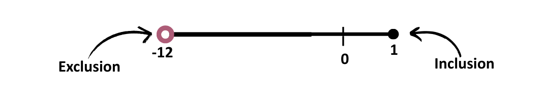 Number line showing exclusion and inclusion for linear inequalities