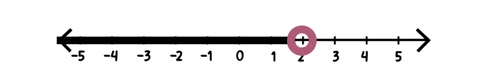 image of Number line for step by step solved example