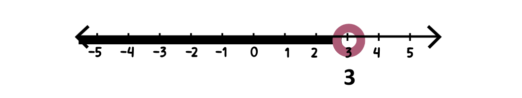 image of Number line2 of instructions of step by step instructions of solving linear inequalities 