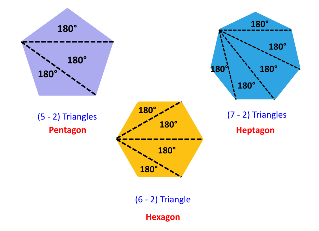 Educational diagram showing how interior angles of polygons are calculated by dividing a pentagon, hexagon, and heptagon into triangles for GCSE Maths.