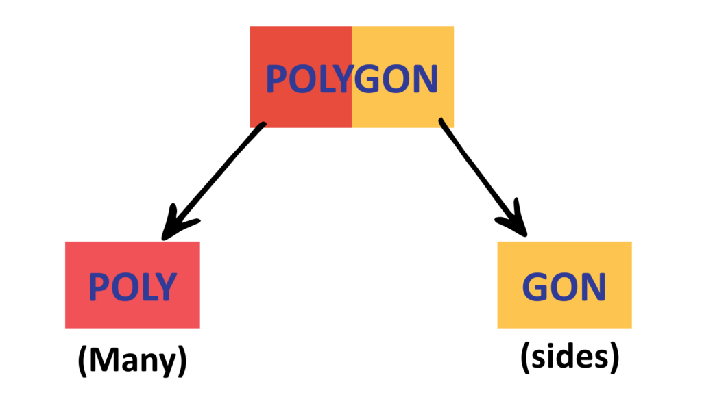 Educational diagram explaining the meaning of the word polygons using a flowchart for gcse maths