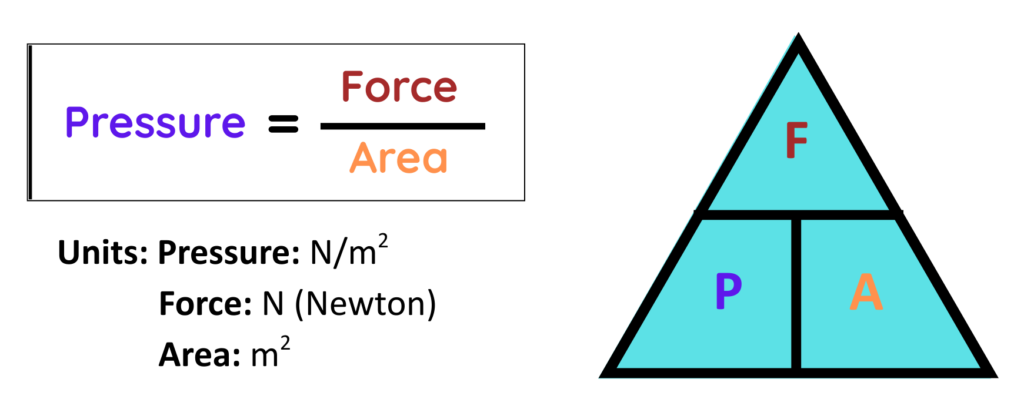 Diagram showing the pressure formula triangle with force at the top and pressure and area at the base, used to explain pressure calculations in GCSE maths for the formula : pressure = force divided by area