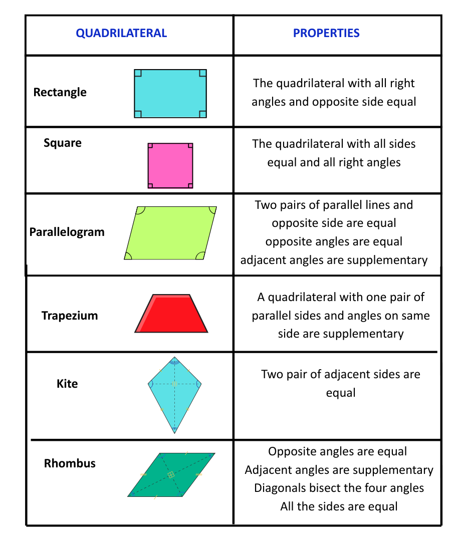 image showing different properties of angles in quadrilaterals such as rectangle, square, parallelogram, trapezium, kite and rhombus for geometry concept of angles and quadrilaterals