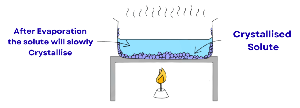Crystallisation process showing evaporation of solvent and formation of crystallised solute in separating and purifying substances
