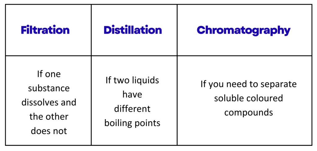 Diagram showing filtration, distillation and chromatography methods used for separating and purifying substances in chemistry