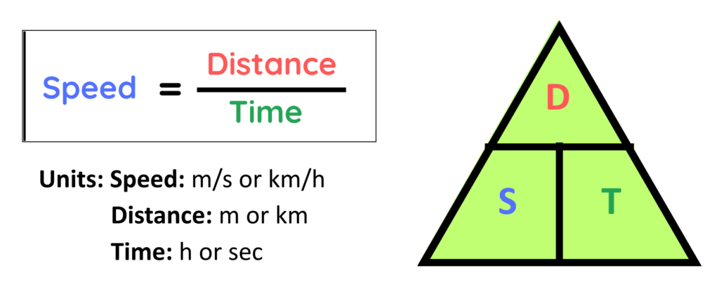 Diagram showing the speed triangle with distance at the top and speed and time at the base, used to explain speed, distance, and time in GCSE maths for the formula speed = distance divided by time