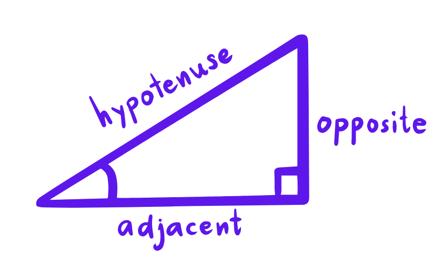 Image of triangle showing hypotenuse, adjacent and opposite sides