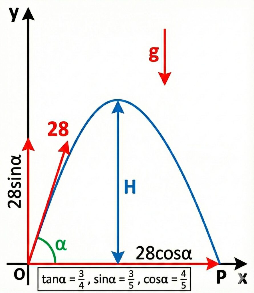 Projectile Motion – Particle Projected at an Angle (Practice Question) diagram 1
