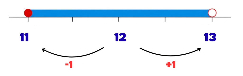 Number line for voltage showing 11, 12, 13