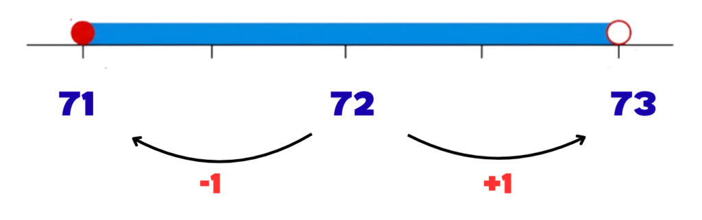 Number line for 72 showing 71, 72, 73