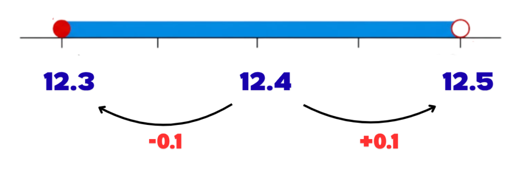 Number line for length showing 12.3, 12.4, 12.5