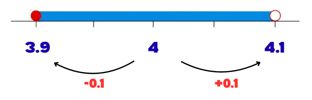 Number line for resistance showing 3.9, 4, 4.1