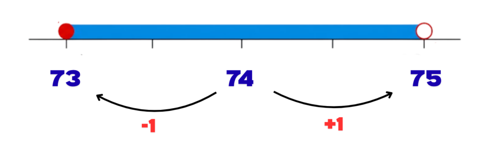 Number line showing 73, 74, 75 with arrows for -1 and +1