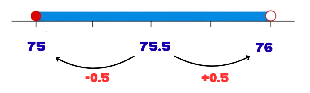 Number line showing 75, 75.5, 76 with arrows for -0.5 and +0.5
