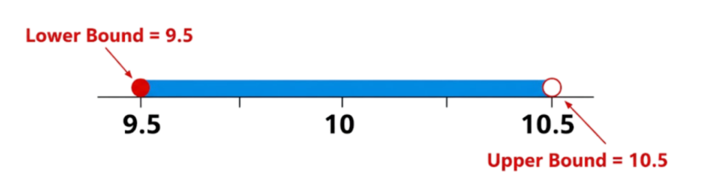 Number line showing the range from 9.5 to 10.5 for a value rounded to 10