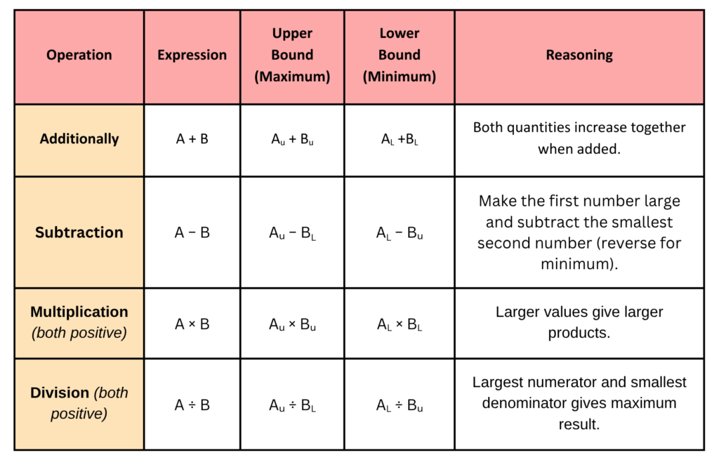Table showing Upper and Lower Bounds for Addition, Subtraction, Multiplication, and Division
