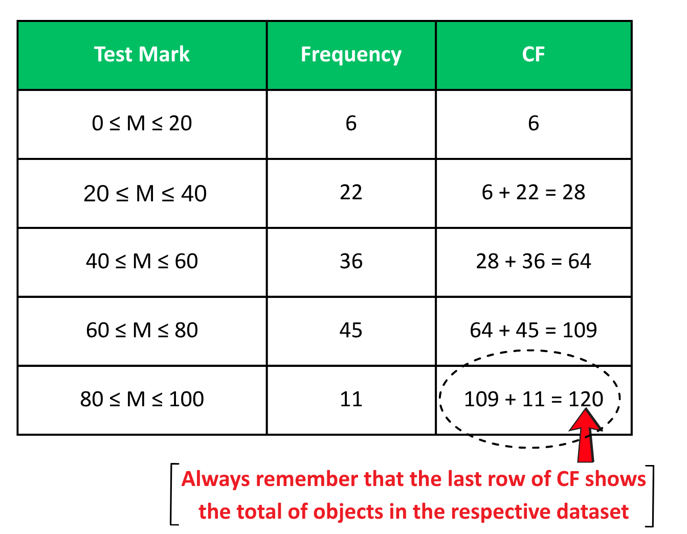 Table showing cumulative frequency calculations.