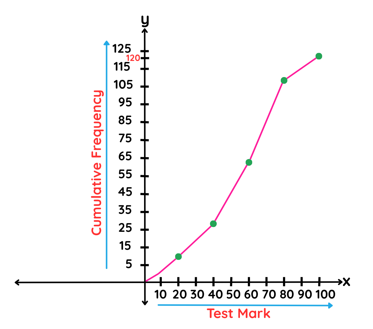 Graph showing points plotted for cumulative frequency on the y-axis against test marks on the x-axis.