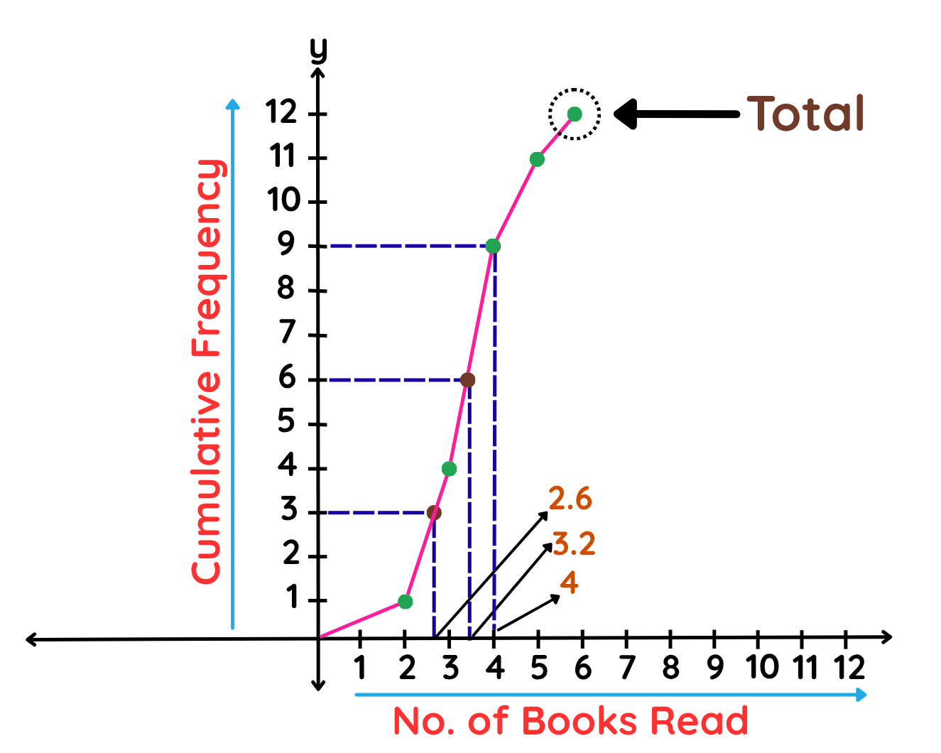 Graph showing the median at 3.2, lower quartile at 2.6, and upper quartile at 4.