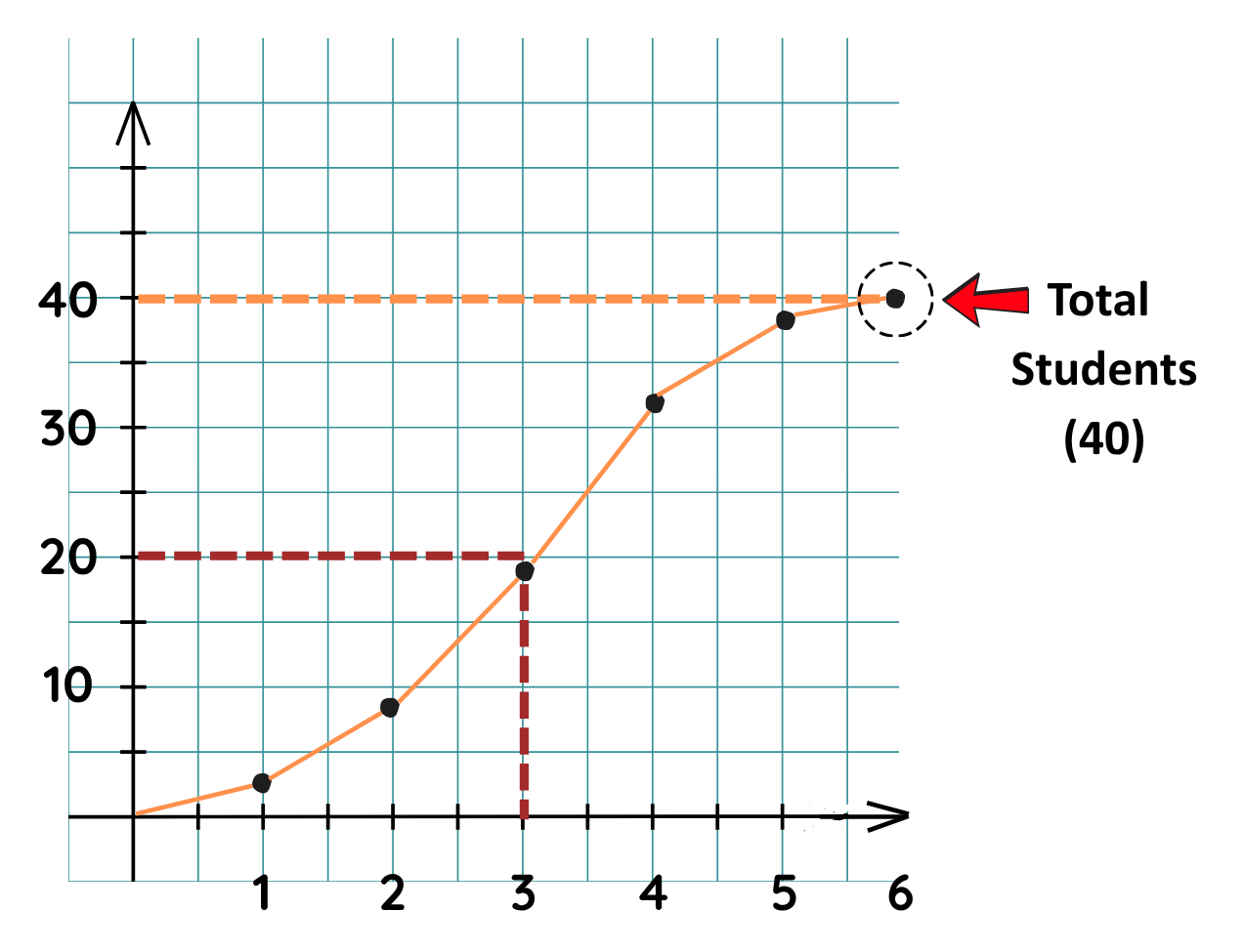 Graph showing median pocket money estimation at CF 20, reading a value of £3.