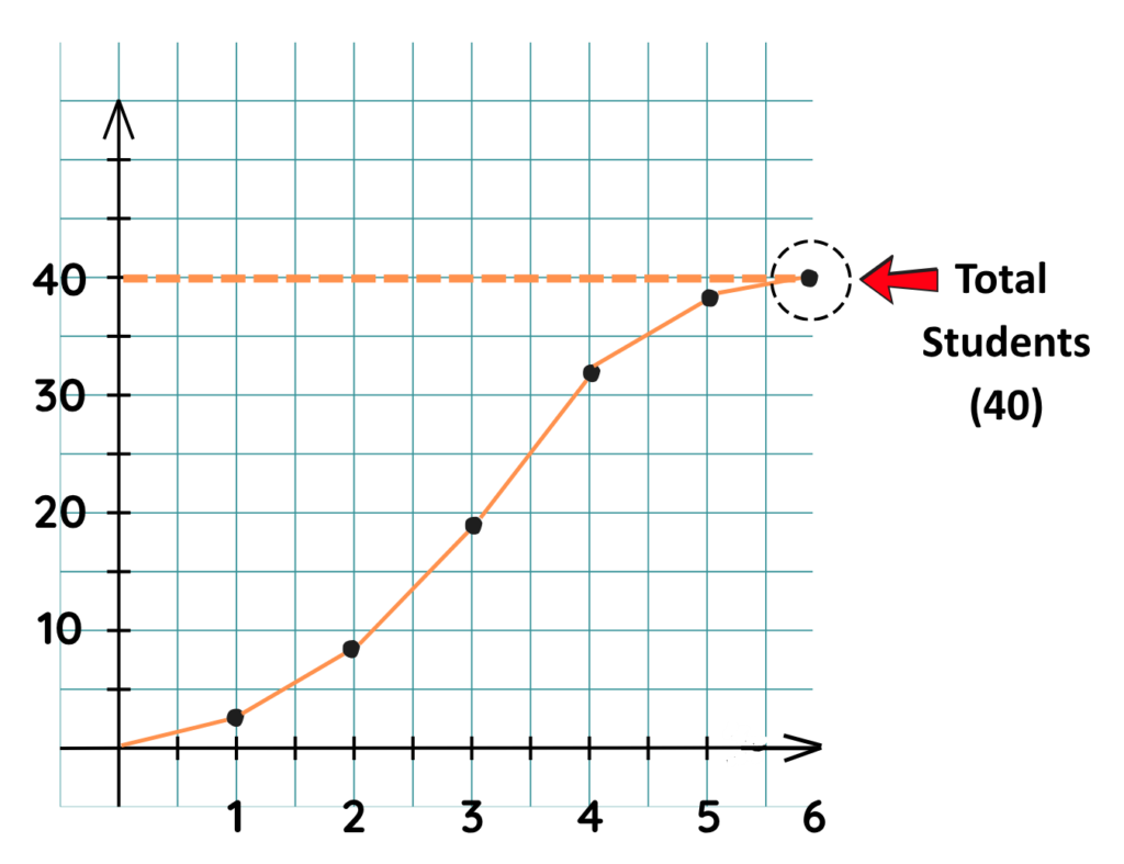 Cumulative frequency diagram showing the plotted points for teenagers' pocket money.