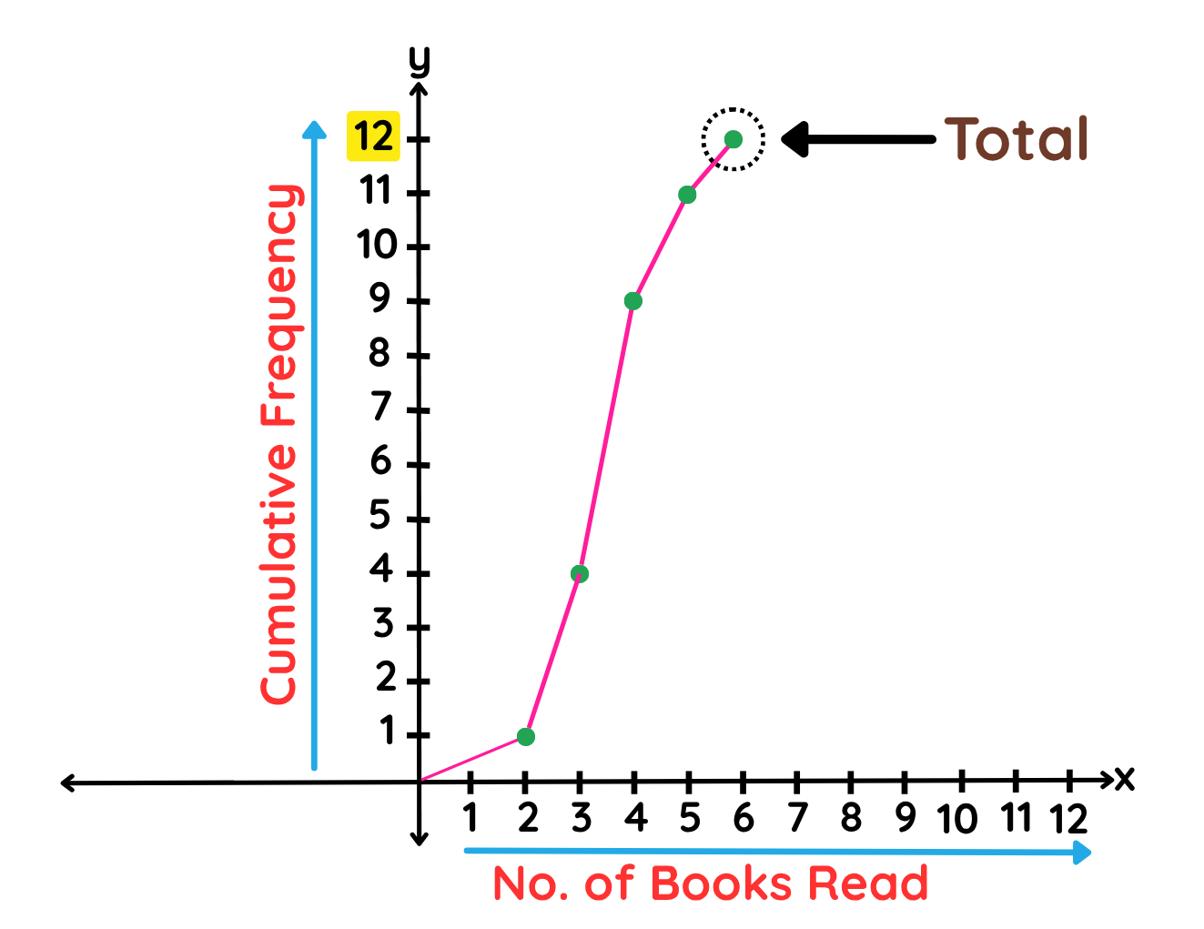 Cumulative frequency diagram showing the number of books read with a total of 12.