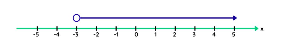 Number line showing x data-eio=