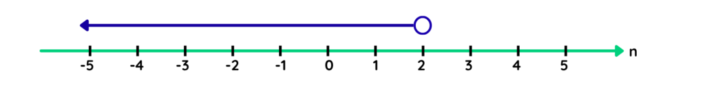 Number line showing n < 2