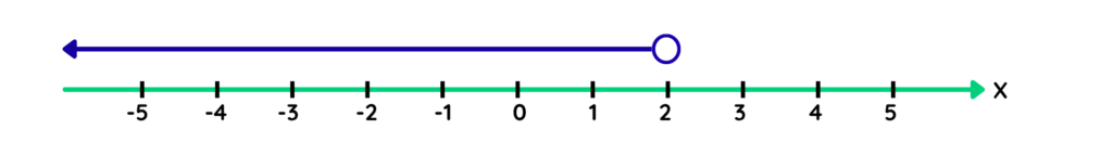 Number line with an open circle at 2 and an arrow pointing to the left