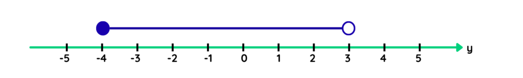 Number line from -4 to 3 with lower solid circle and upper open circle