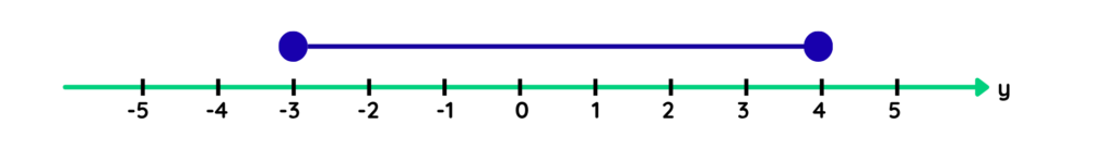 Number line from -3 to 4 with solid circles