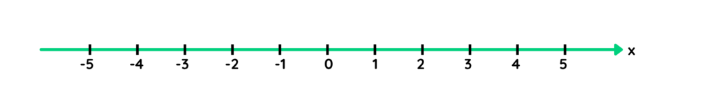 Blank number line