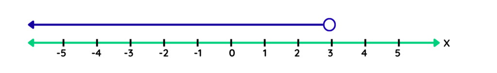 Number line showing values less than 3 with an open circle on 3 and an arrow pointing left