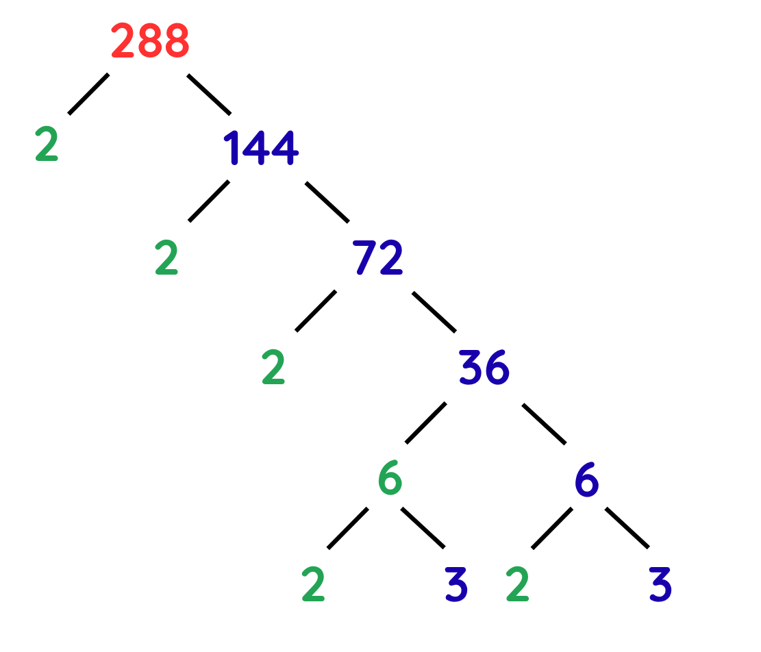 Factor tree for 288 showing prime factorization into 2s and 3s
