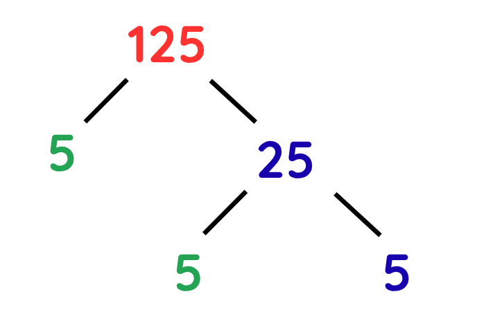 Factor tree for 125 showing prime factorization into 5s