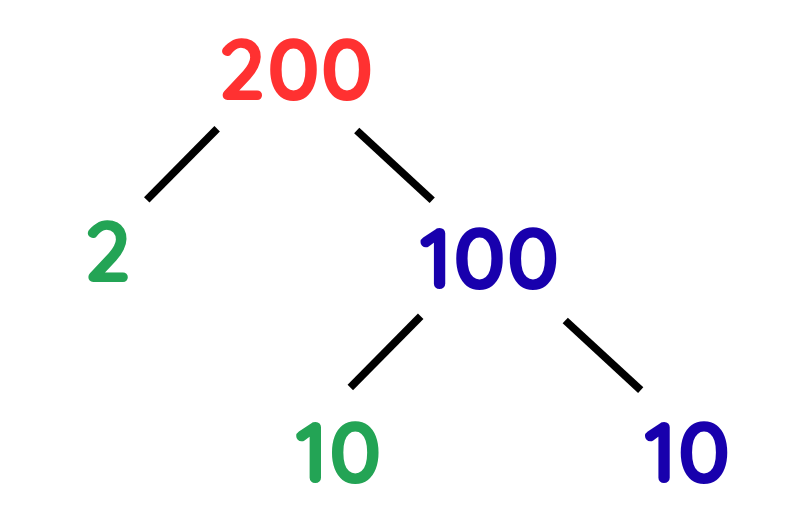 Factor tree for 200