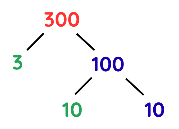 Factor tree for 300