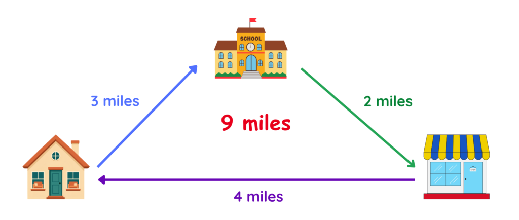 Journey mapping 3 miles, 2 miles, and 4 miles back to start
