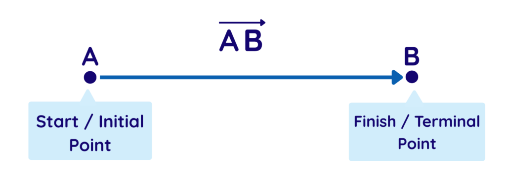Vector notation from Start point to Finish point