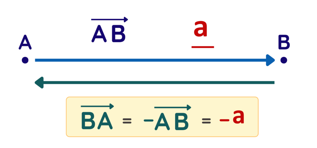 Vector BA is the negative of vector AB