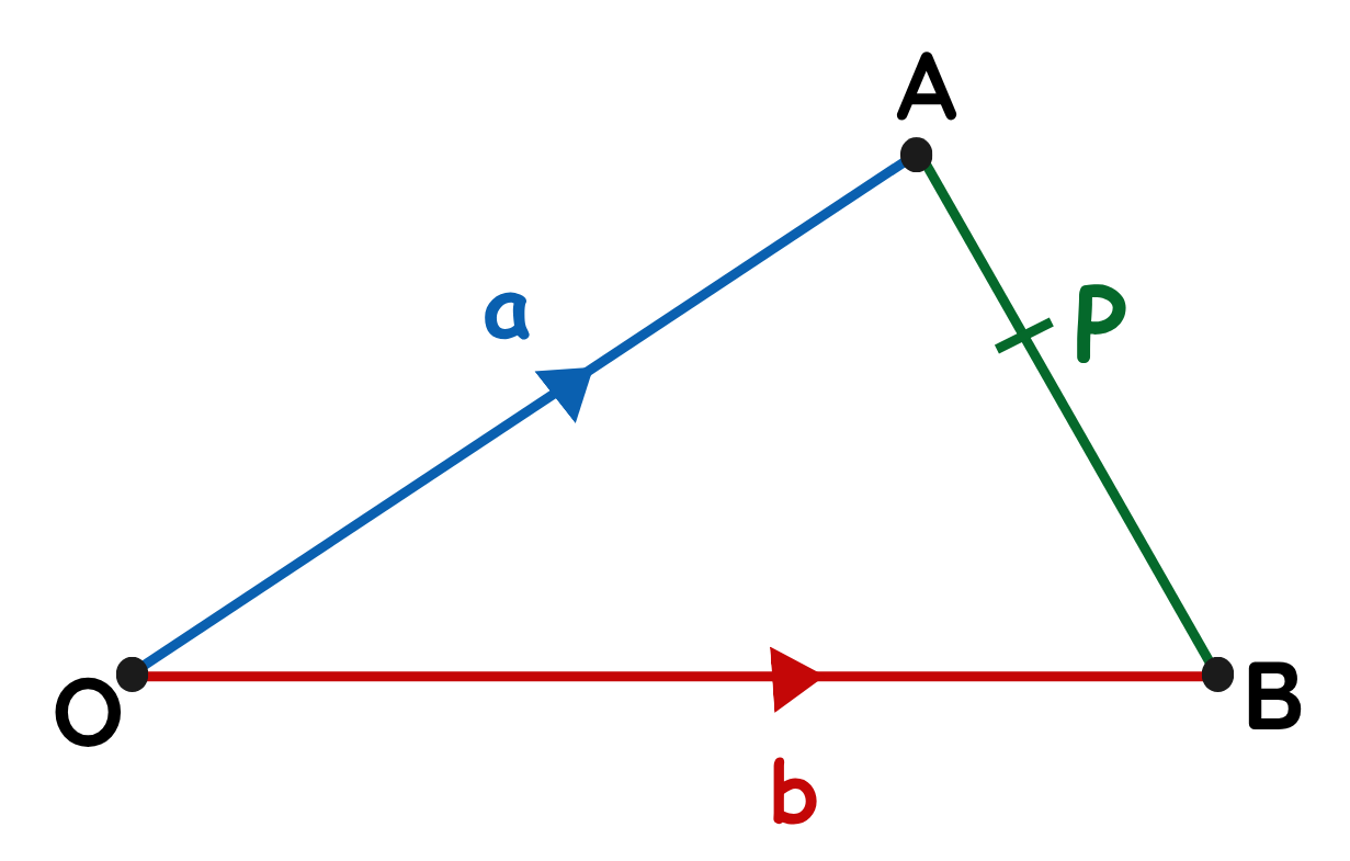 Triangle OAB with point P on line AB